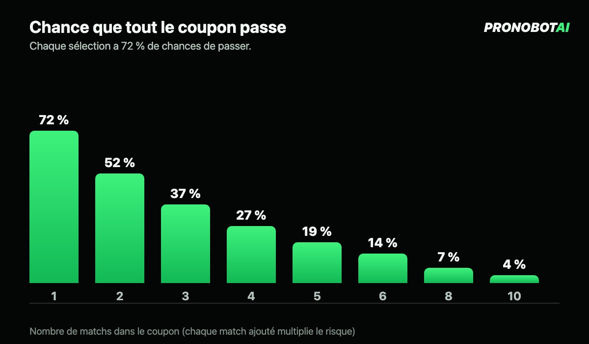 Graphique : avec des sélections à 72 %, la chance que tout le coupon passe tombe à 52 % avec 2 matchs, 37 % avec 3, 19 % avec 5 et 4 % avec 10
