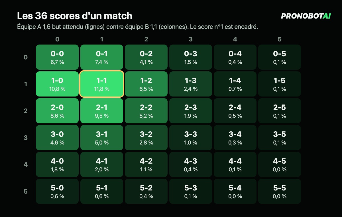 Grille des 36 scores possibles d'un match : 1-1 est le score le plus probable avec 11,8 %, devant 1-0 et 2-1